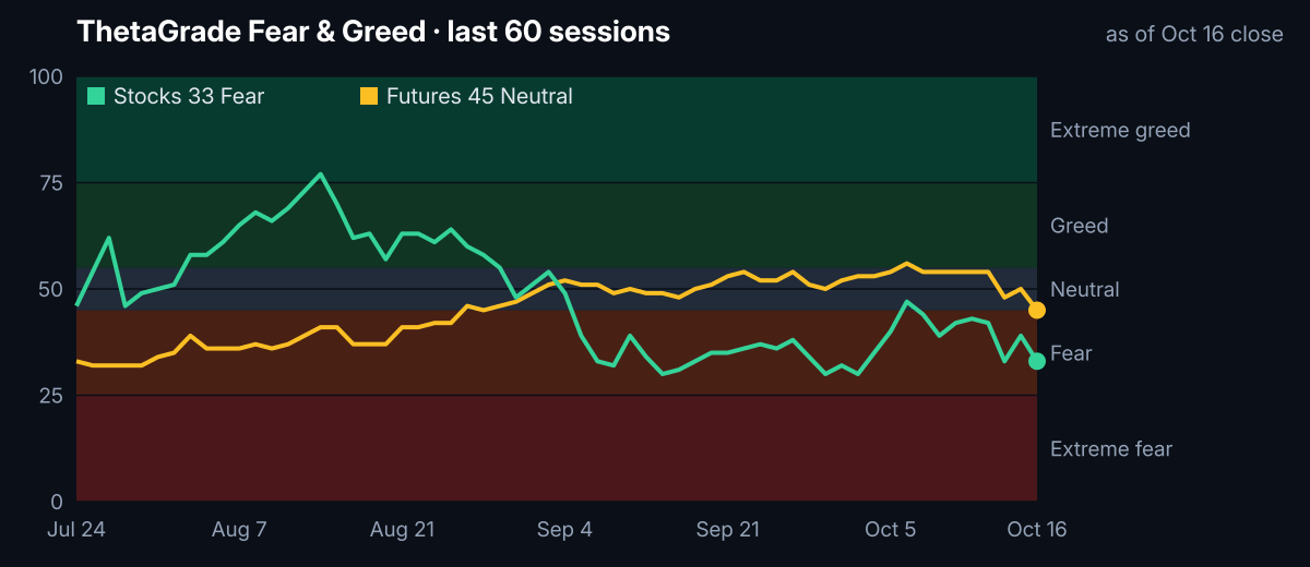 ThetaGrade Fear & Greed, last 60 sessions to 2026-10-16: Stocks 33 (Fear), Futures 45 (Neutral).